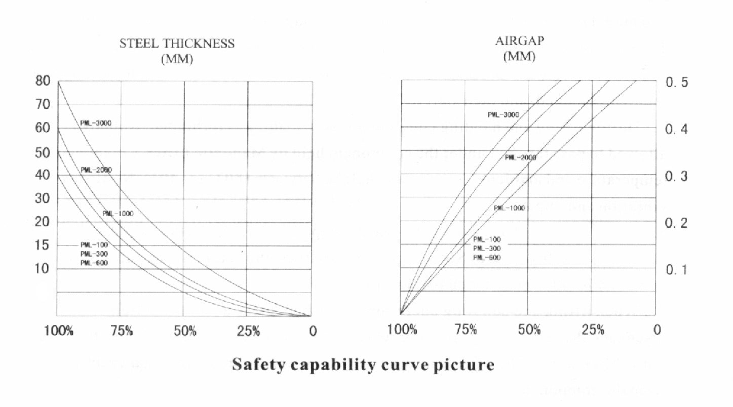 magnetic lifters safety capability curve