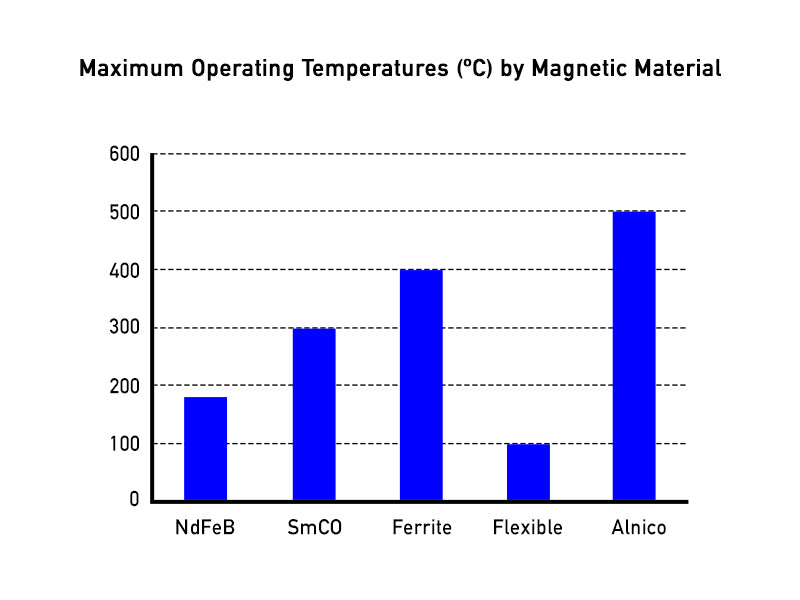 Maximum Operating Temperature graph