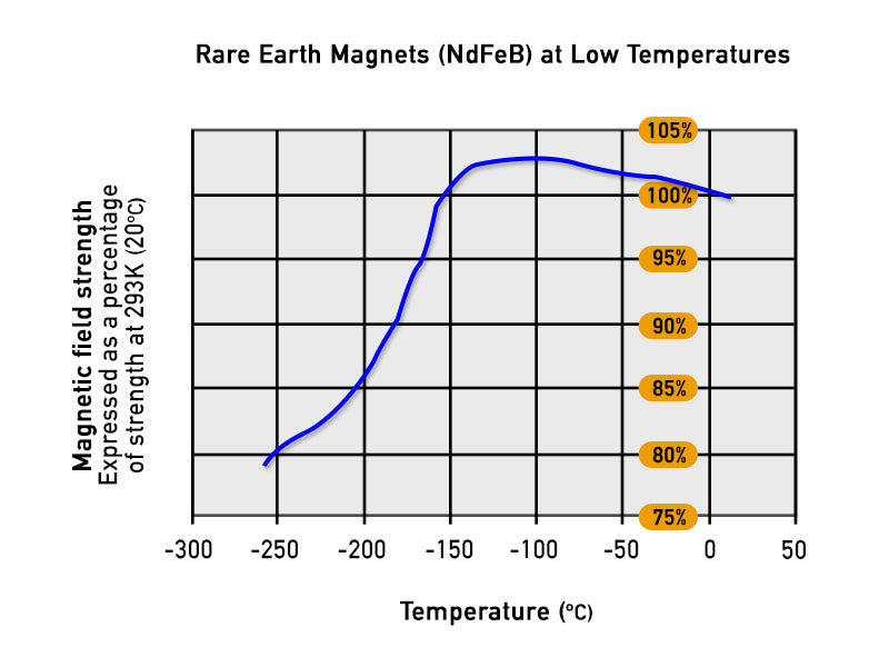 Rare Earth Magnets at Low Temperature