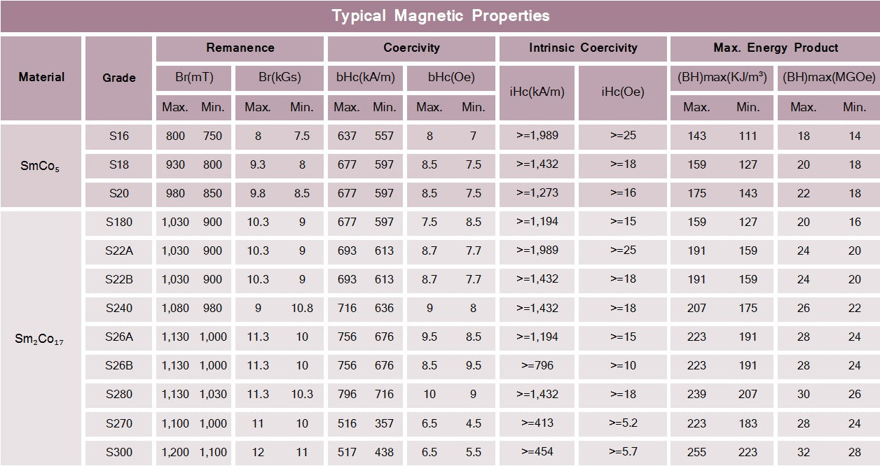 Typical Magnetic Properties for Samarium Cobalt Magnets