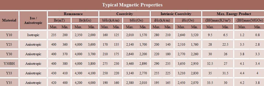 Ferrite Magnets Typical Magnetic Properties