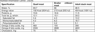 Nutrition in Quail Meat