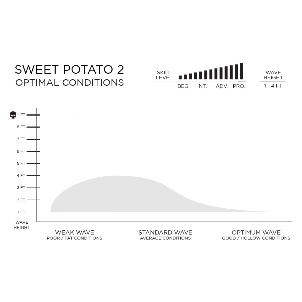 Sweet potato 2 optimal conditions