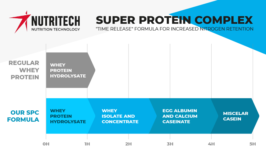 Super Protein Complex Timeline