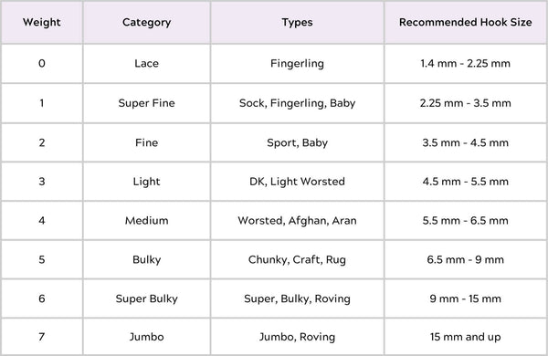 Chart explaining yarn weight and recommended hook size