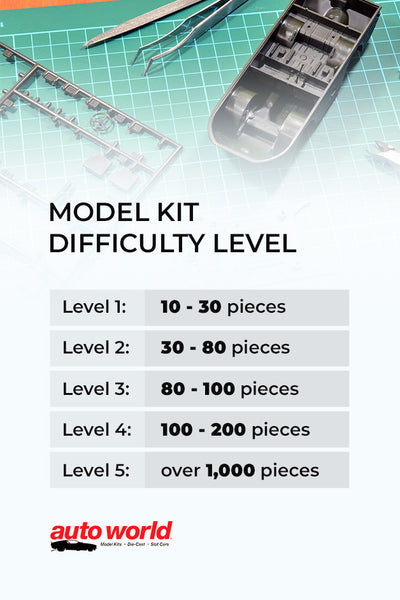 Model Kit Difficulty Level