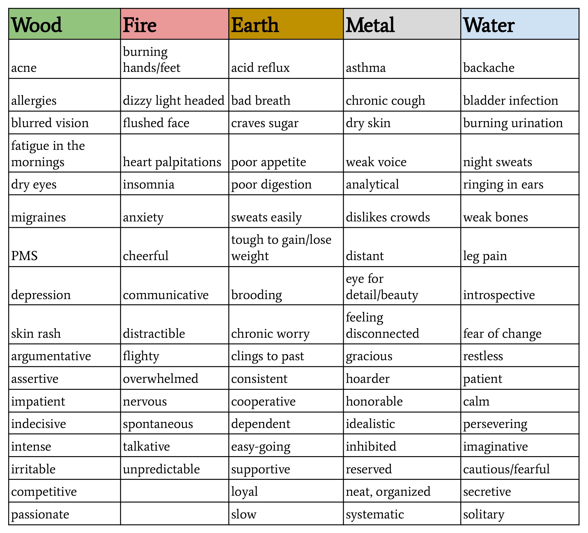 This chart shows some of the symptoms and moods of the five elements. For example, bladder malfunction can be a symptom of a water element excess.