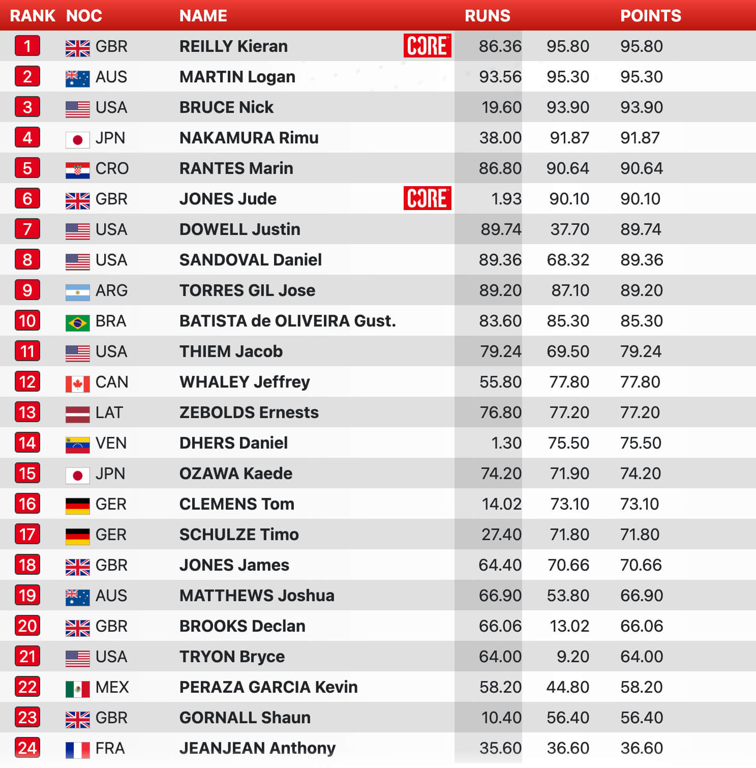 Ergebnisse der UCI Freestyle BMX-Weltmeisterschaft 2023