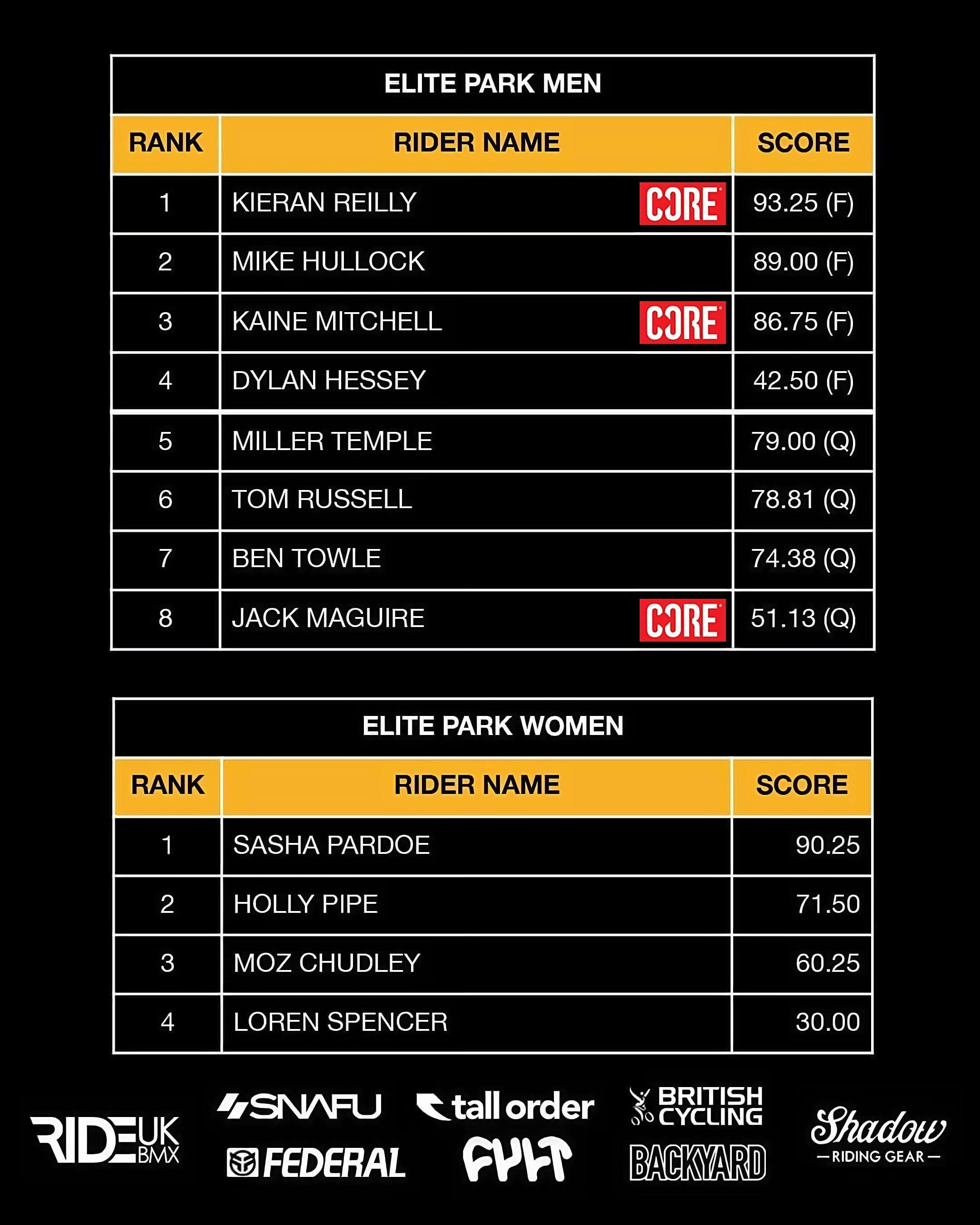 Backyard Jam #4 Results at 4Motion Darlington