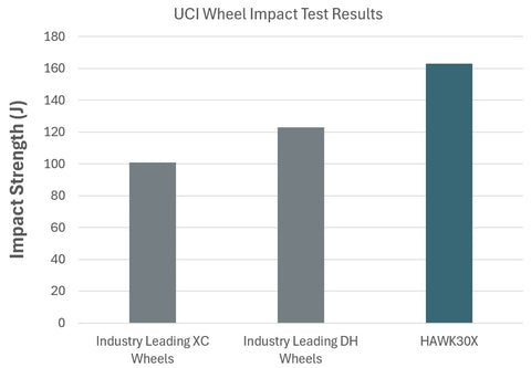 HAWK30X rims feature an industry-leading impact strength and durability.