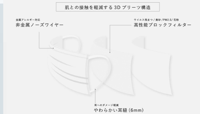 피부와의 접촉을 줄이는 3D 주름 구조 마스크