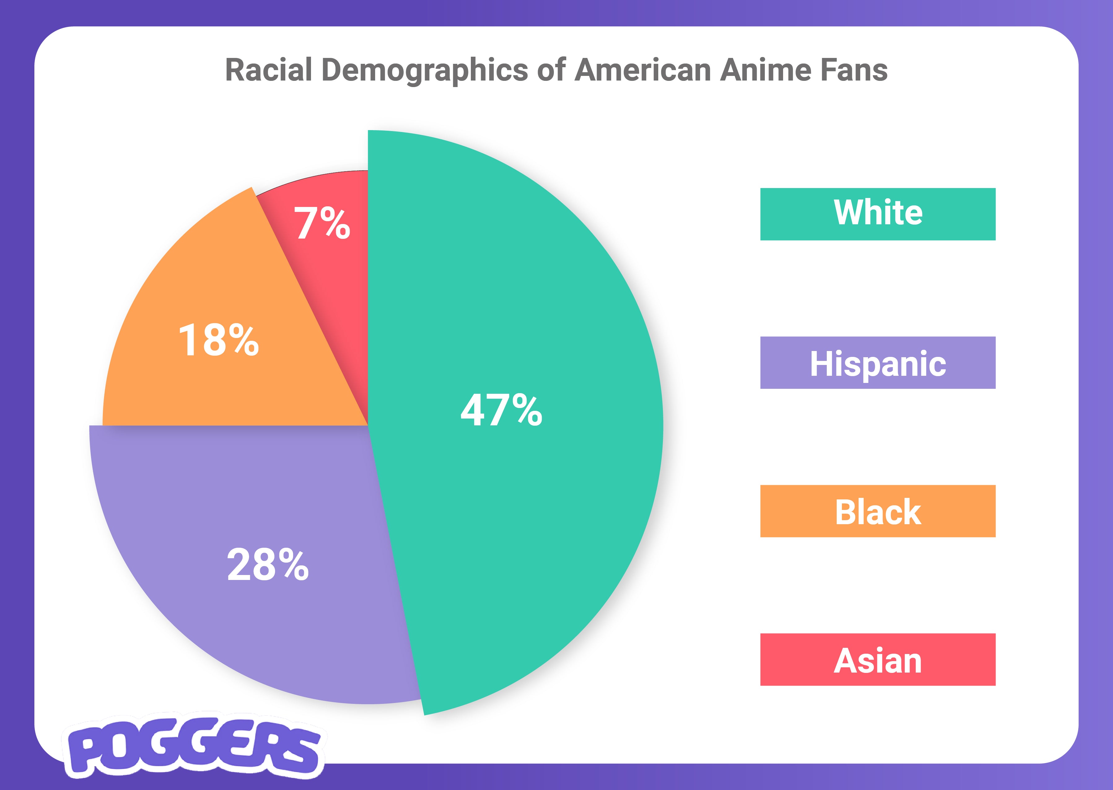 American Anime Racial Demographics Percentage Statistics