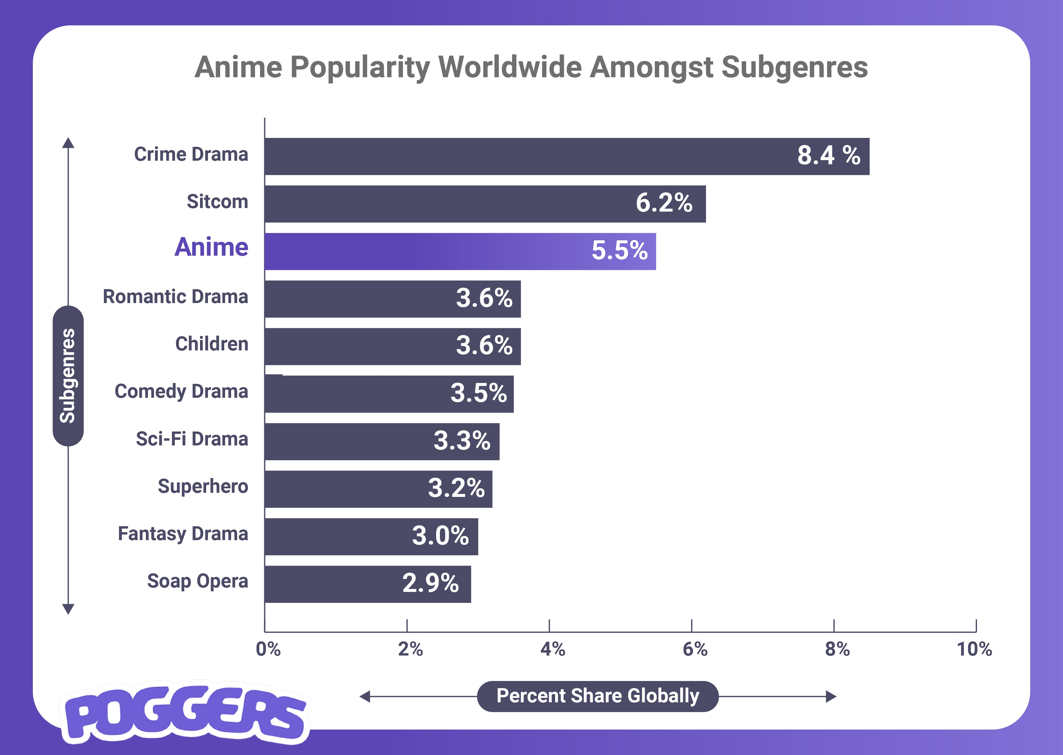 Anime Popularity Worldwide Amongst Subgenres Percentage Data