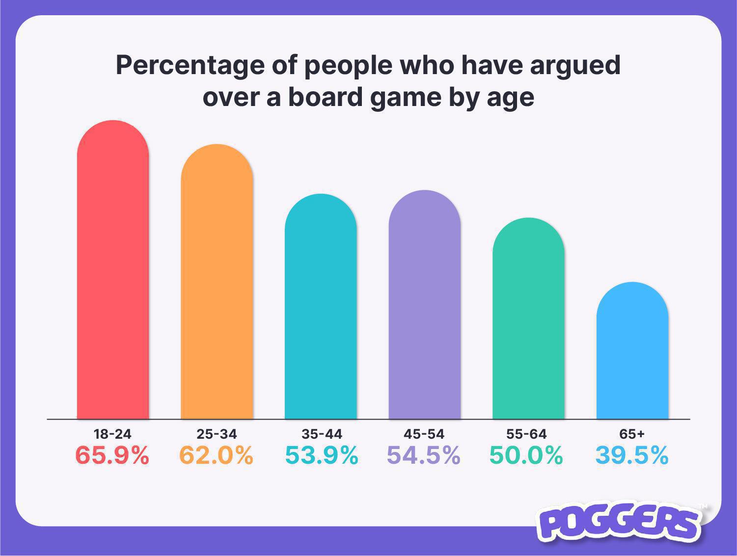 Board Game Arguments By Age