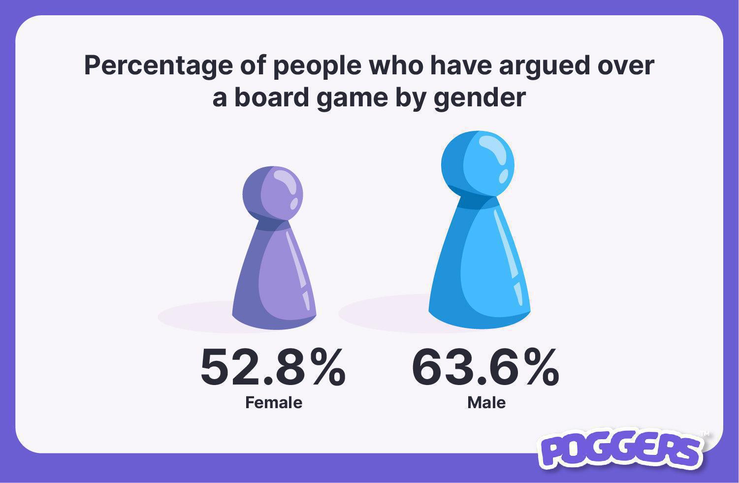 Board Game Arguments By Gender
