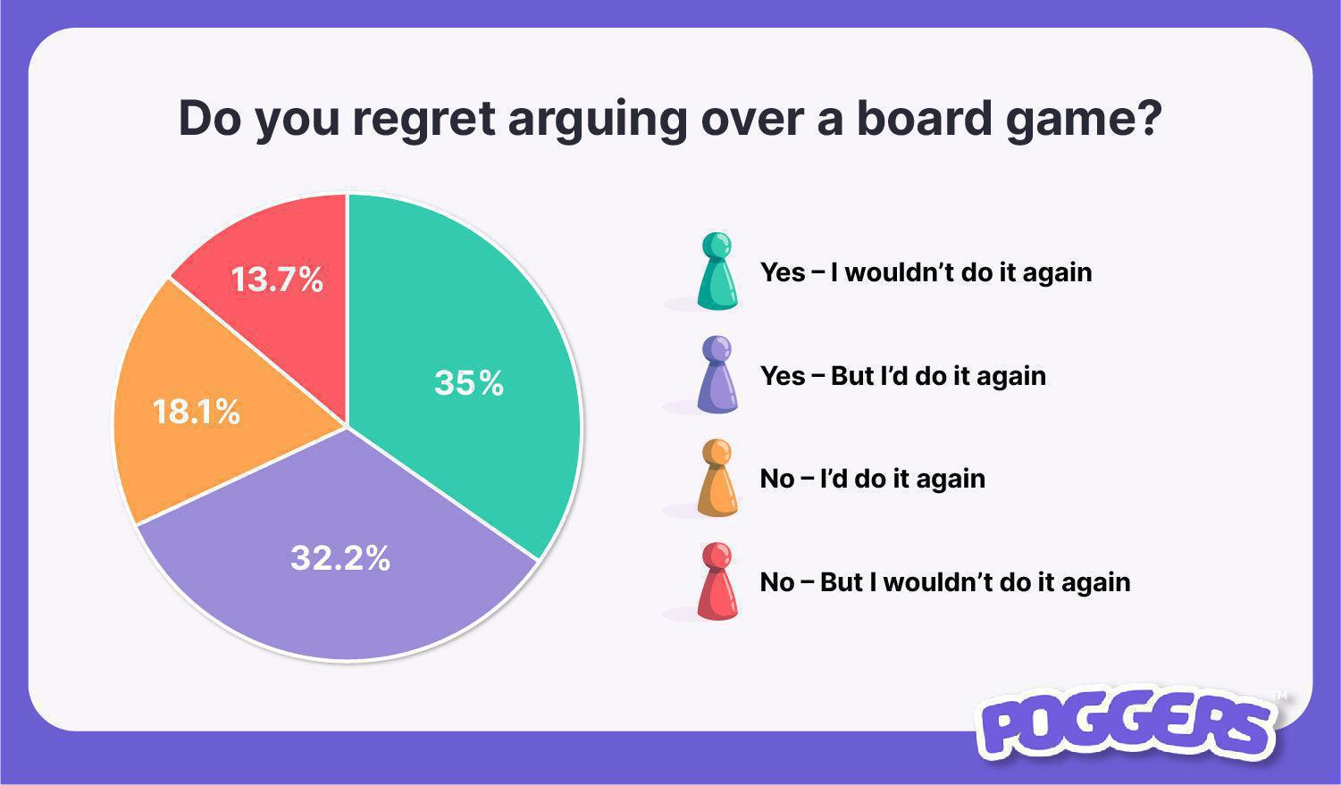 Board Game Arguments Regrets