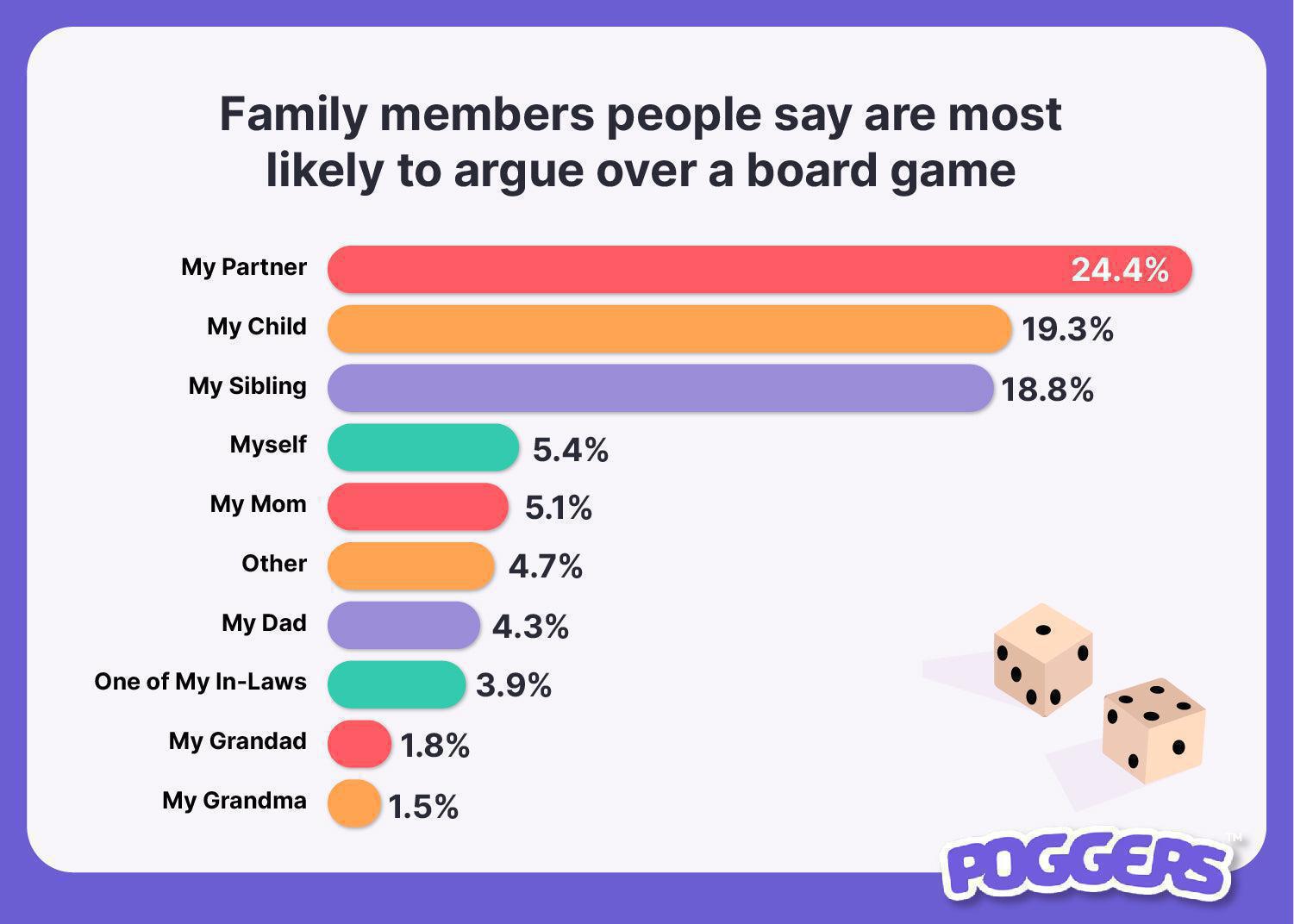 Family Members Most Likely To Argue Over Board Games