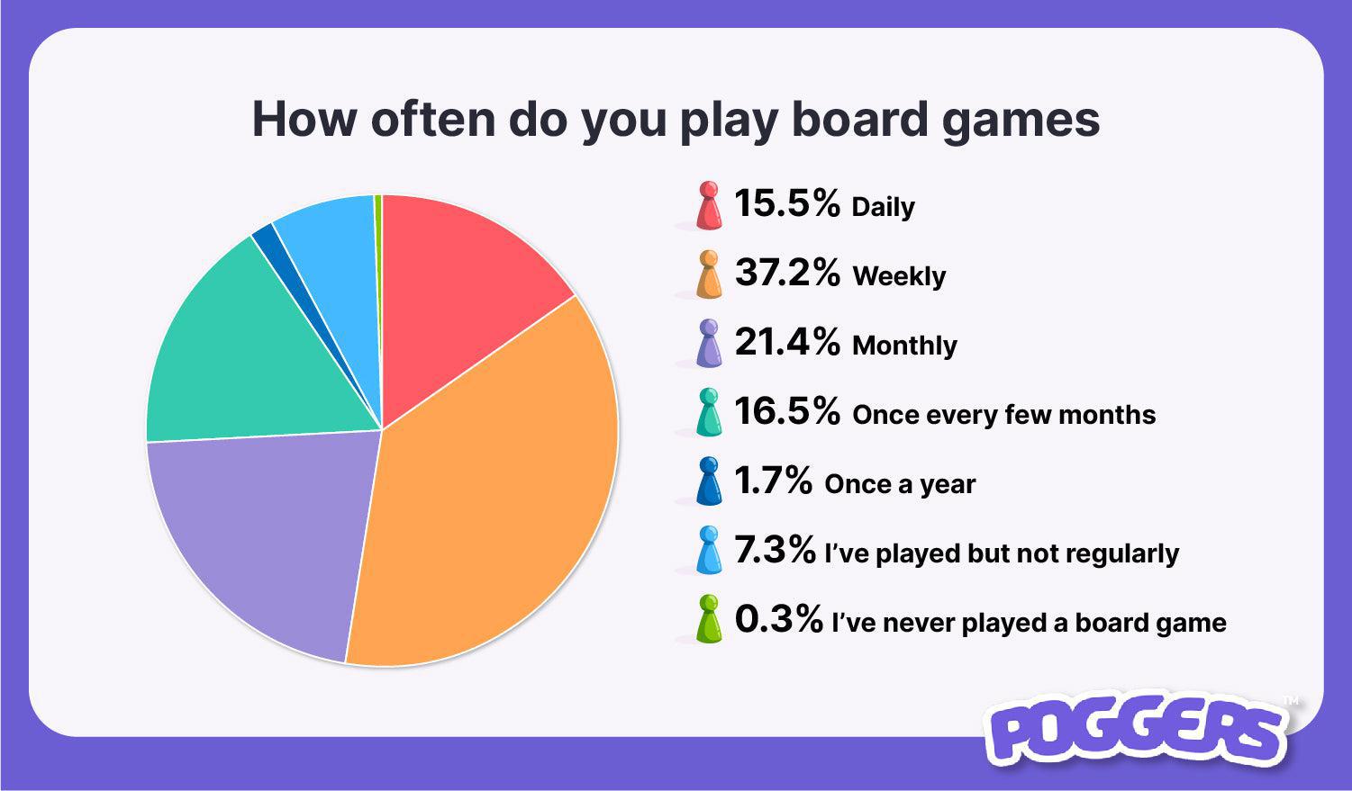 How Often People Play Board Games