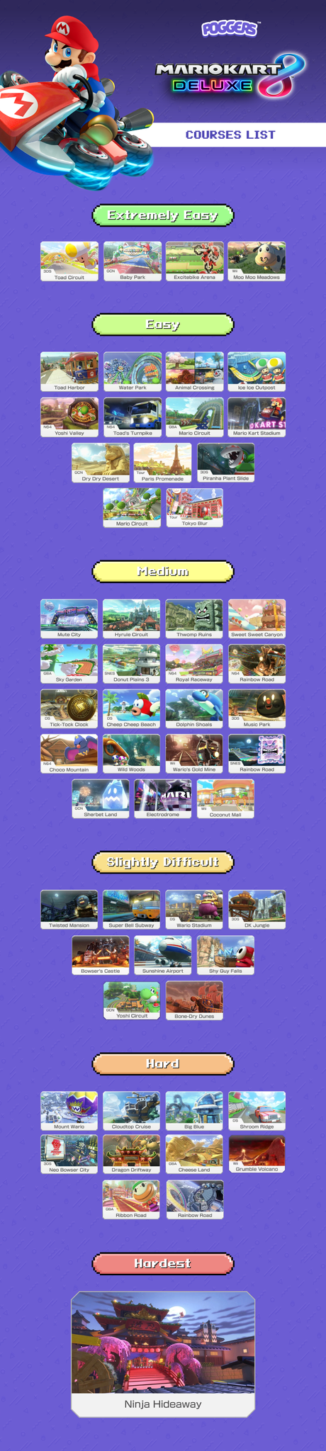 Mario Kart 8 Deluxe MK8 Course Map Difficulty Tier List Chart