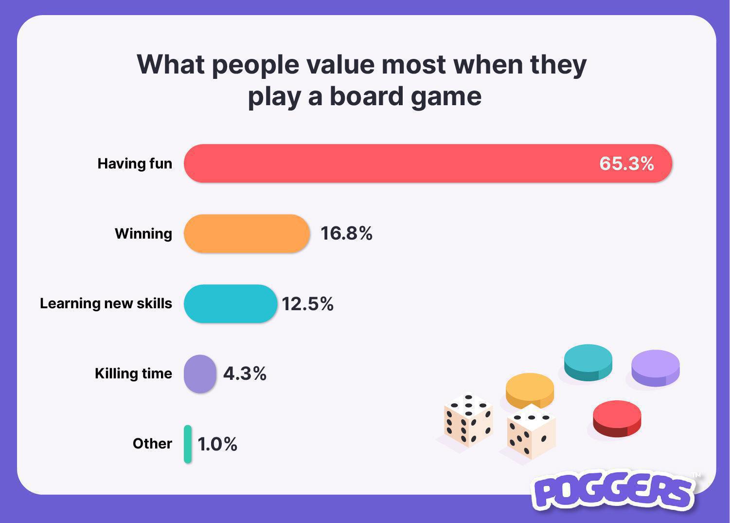 What People Value When Playing Board Games