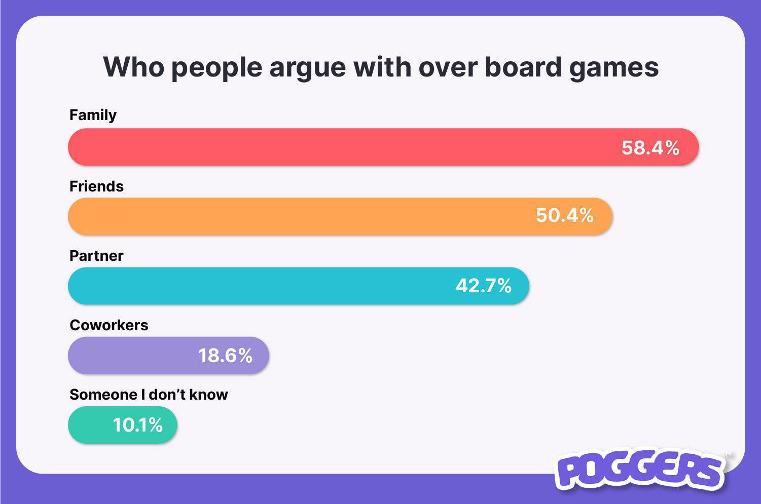 Who People Argue With Over Board Games