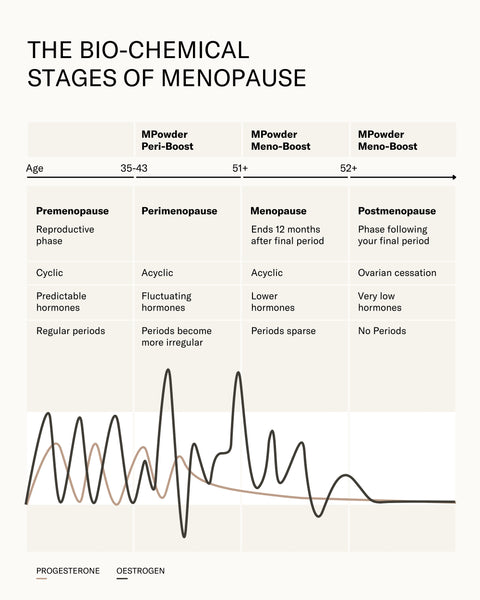 Bio-Chemical stages of menopause