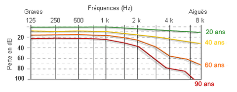 Évolution de la perception des fréquences selon l'âge.