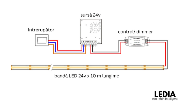 montaj banda led 10m lungime ledia.ro 24v 