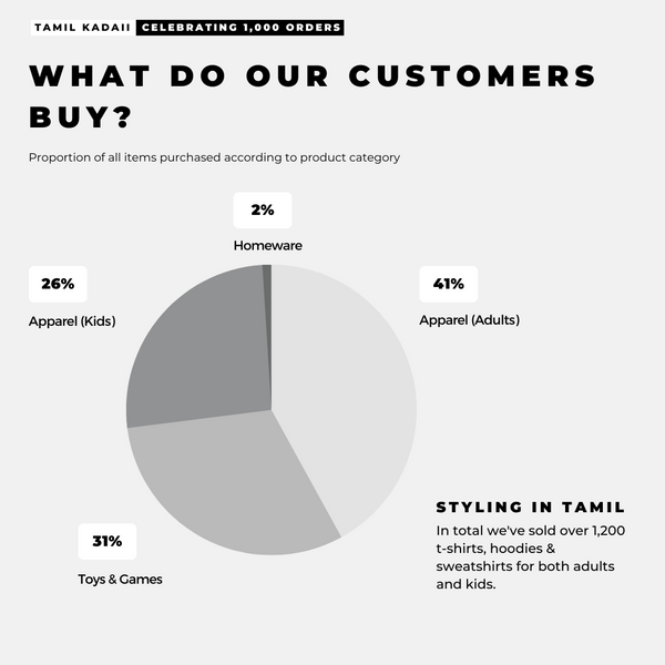 What do Tamil Kadaii customers buy