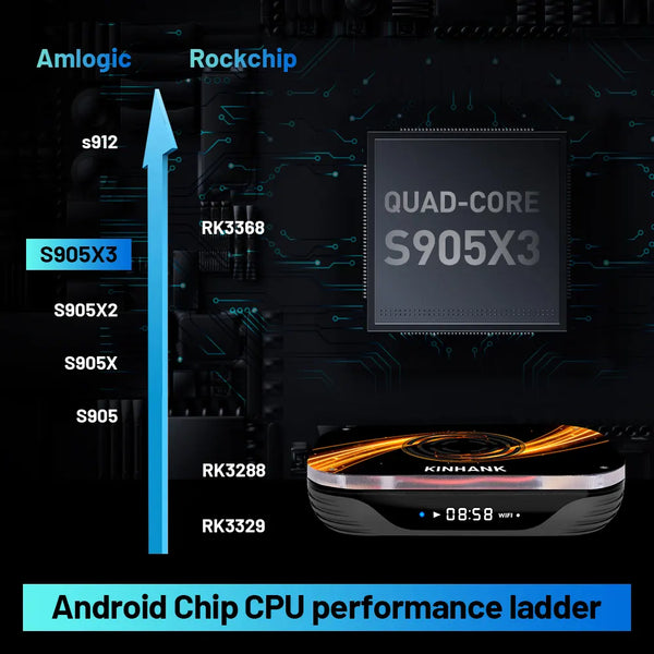 Amlogia S905X3 Chip