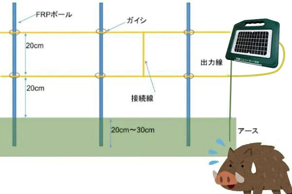 電気柵セット 防獣くんソーラー1500 お手軽 100ｍセット(3段張） アライグマ 猪 イノシシ 猿 サル 防獣対策 防護柵 電気柵 ネクストアグリ - 15