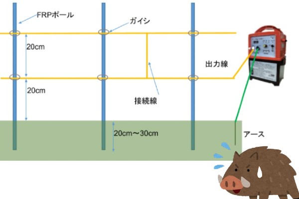 ニシデン 電気柵 延長セット 周囲100m 8段張りセット サル – イノホイ オンラインショップ