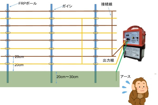 電気柵 SA15SL 4段張りセット 鹿対策 タイガー – イノホイ オンラインショップ