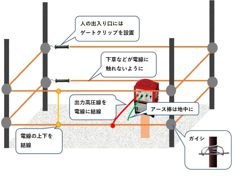 ニシデン 電気柵 NSD-5本体＆支柱・電線セット（外周100ｍ×2段） – イノホイ オンラインショップ