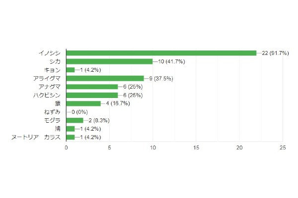 被害動物調査結果