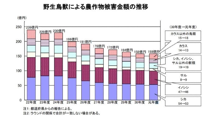 全国の野生鳥獣による農作物被害状況について
