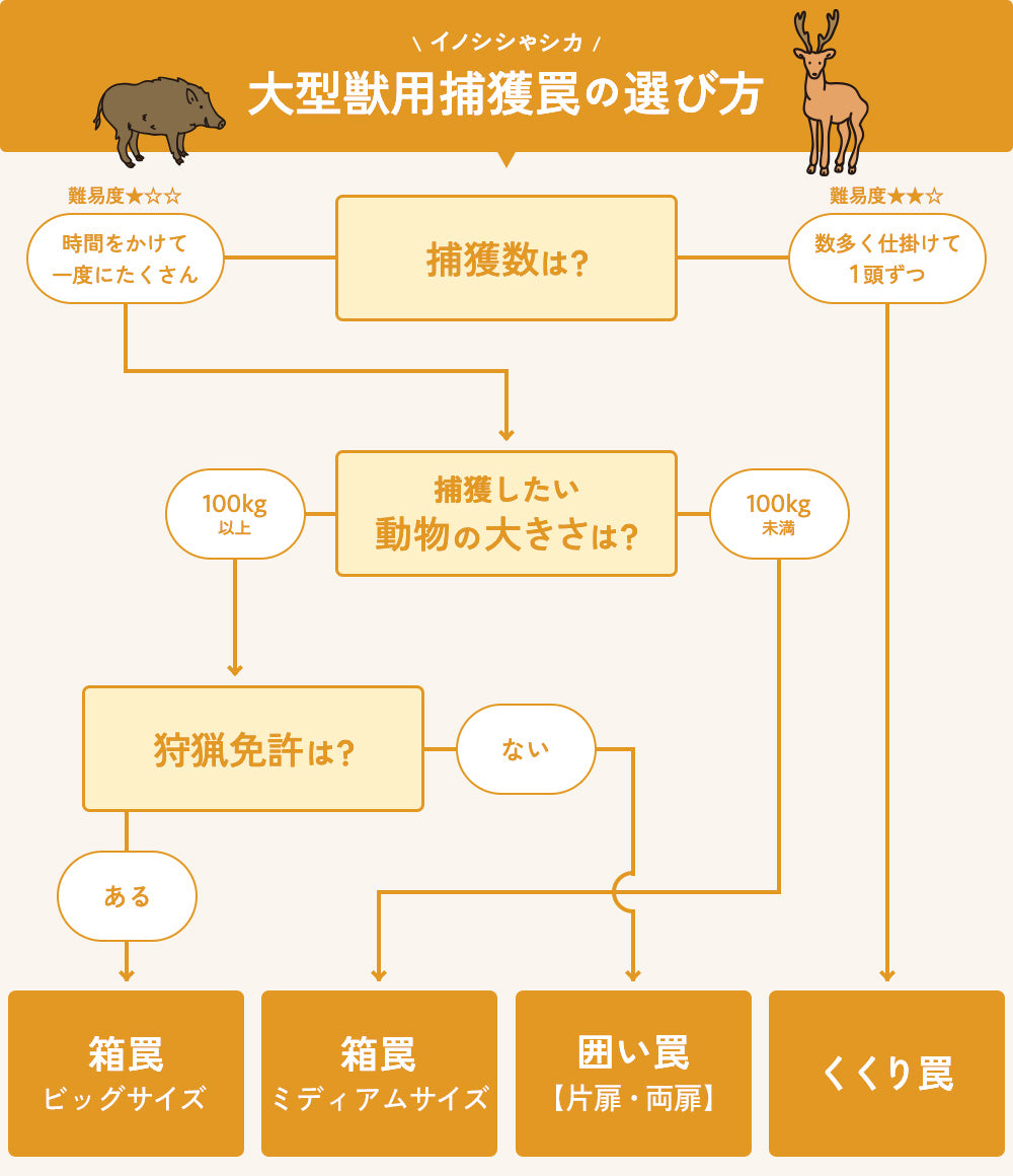 大型獣罠の選び方