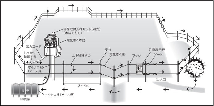 いのしし対策に