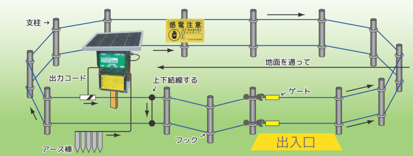 ネクストアグリ 電気柵 防獣くんソーラー5000 3段張りセット 小動物対策 – イノホイ オンラインショップ