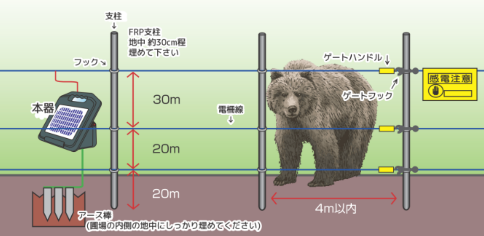 ネクストアグリ 電気柵 防獣くんAC5000 3段張りセット クマ対策 – イノホイ オンラインショップ