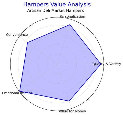 spider chart of hamper value analysis