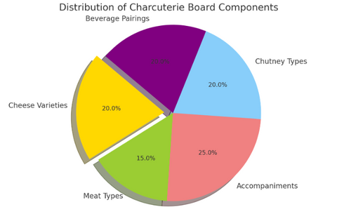 pie chart of charcuterie board components