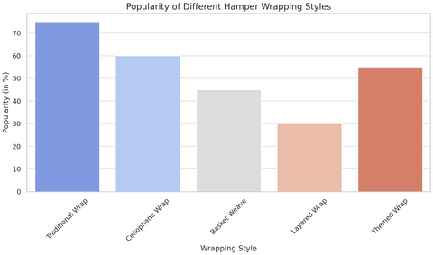 bar chart on hamper wrapping options