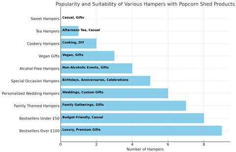 popularity and suitability of various hampers with popcorn shed products