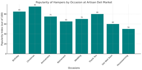 popularity of hamoers by occasion at artisan deli market