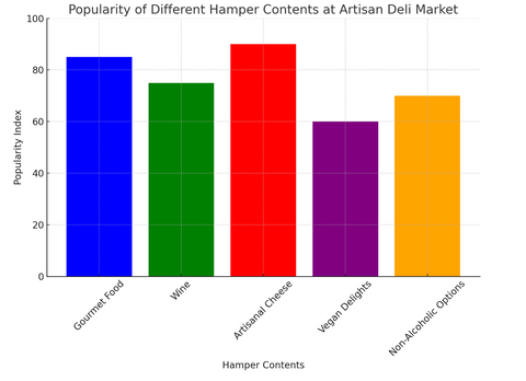 hamper contents popularity