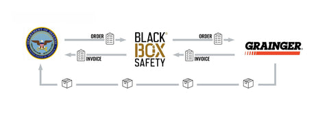 Visual presentation to how order process between Grainger and Black Box Safety is performed. Agency places an order through Black Box Safety who places the order with the manufacturer of the product. Then, the manufacturer sends an invoice to Black Box Safety who then sends it to the agency that ordered the product. The product is then shipped from the manufacturer directly to the agency who ordered the product.