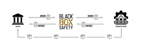 Visual presentation to how order process between partnered brands and Black Box Safety is performed. Agency places an order through Black Box Safety who places the order with the manufacturer of the product. Then, the manufacturer sends an invoice to Black Box Safety who then sends it to the agency that ordered the product. The product is then shipped from the manufacturer directly to the agency who ordered the product.