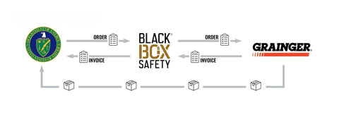 Visual image to how purchase process is performed between Department of Energy and Black Box Safety. Department of Energy purchases an order with Black Box Safety, who then makes the order with Grainger, invoices are delivered to perspective parties, then order is delivered to buyer.