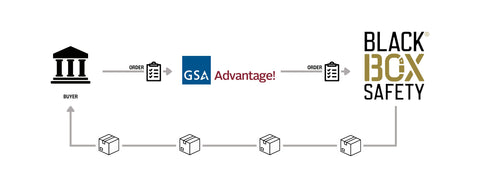 Visual presentation to how order process between Black Box Safety and GSA is performed. Agency places an order through GSA Advantage who then will contact Black Box Safety to help ship out product to buyer.